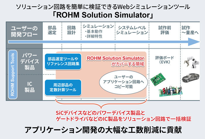 パワー半導体と駆動ICを一括検証できる無償Webシミュレーションツール「ROHM Solution Simulator」に熱解析機能を追加